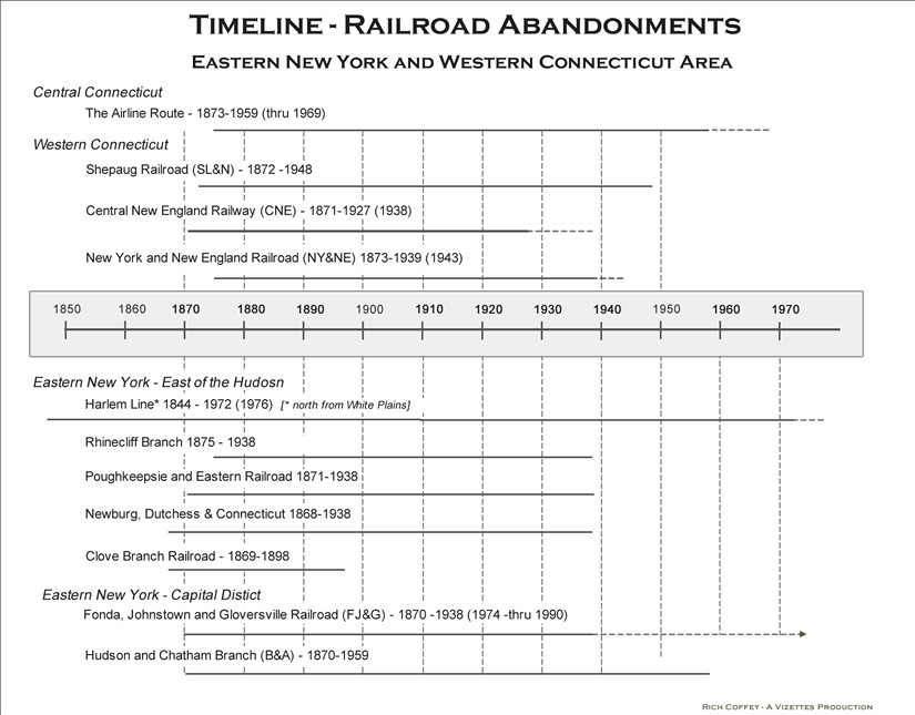 Timeline